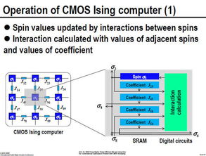日立CMOS退火技術 通往高效優化計算的橋梁，而非量子計算的替代品